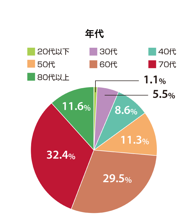 ご回答者のプロフィール 年代