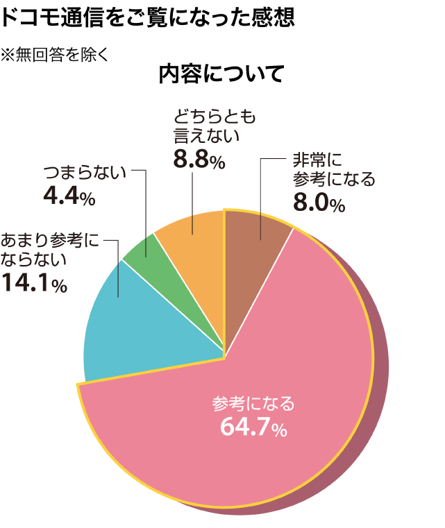 ドコモ通信をご覧になった感想 内容について