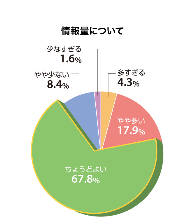 ドコモ通信をご覧になった感想 情報量について