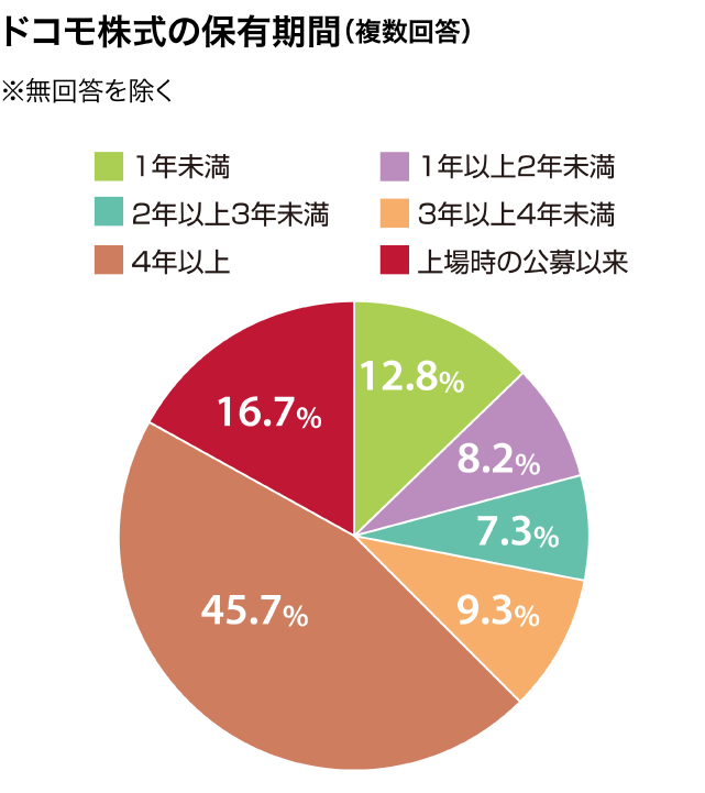 ドコモ株式の保有期間