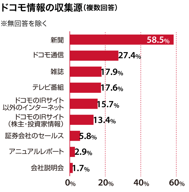 ドコモ情報の収集源