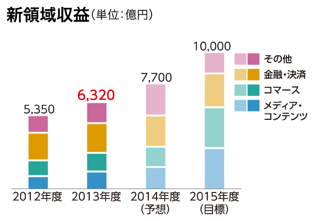 新領域収益