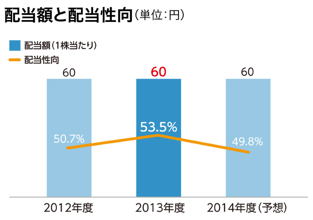 配当額と配当性向