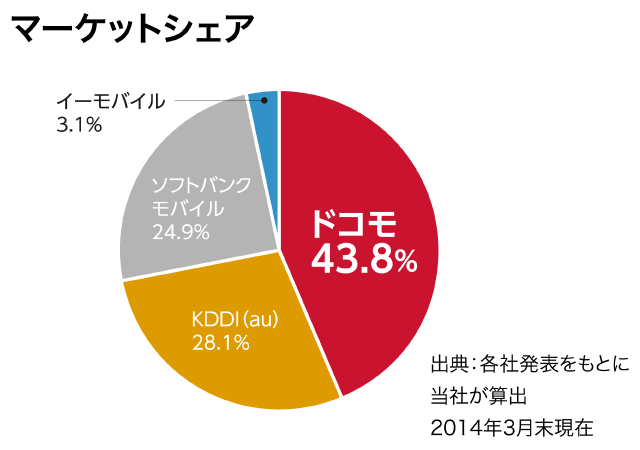 マーケットシェア