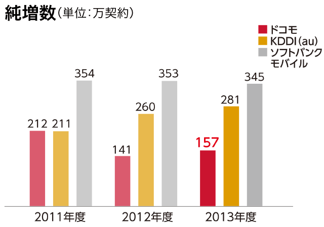 純増数