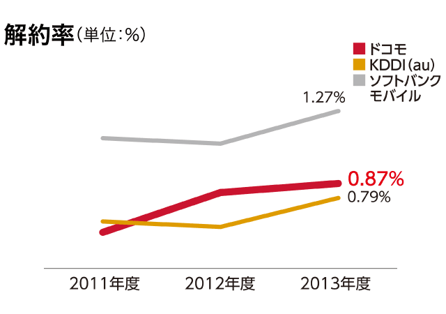 解約率