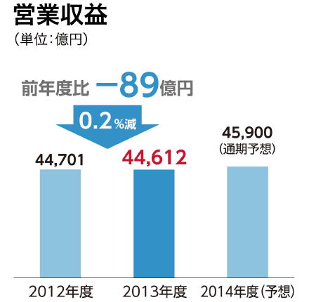 営業収益