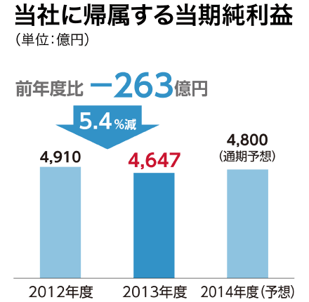 当社に帰属する当期純利益