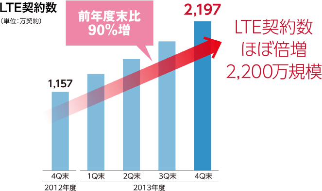 LTE契約数