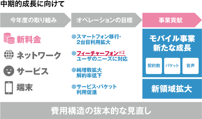 中期的成長に向けて