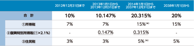 「復興特別所得税」に関するご案内