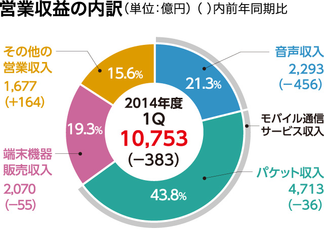 営業収益の内訳