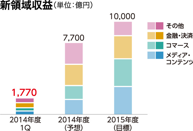 新領域収益