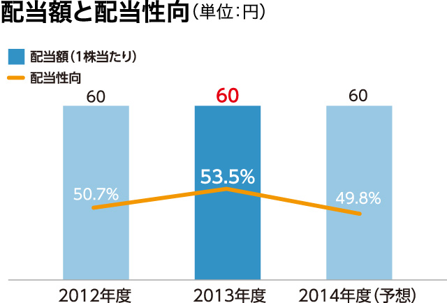 配当額と配当性向