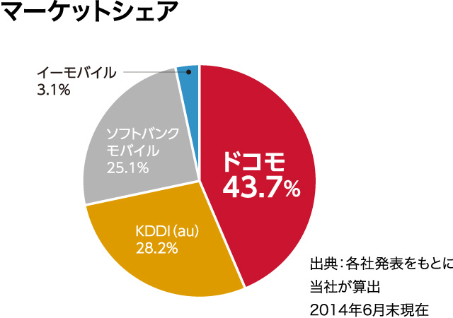 マーケットシェア