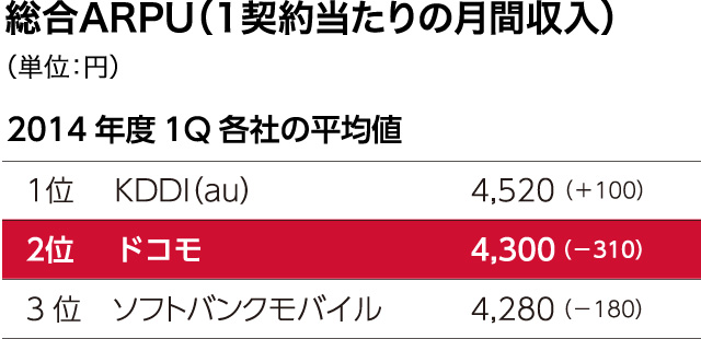 総合ARPU（1契約当たりの月間収入）