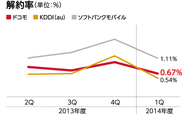 解約率