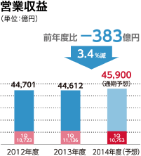 営業収益