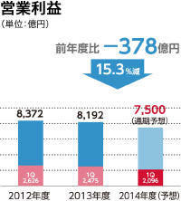 営業利益