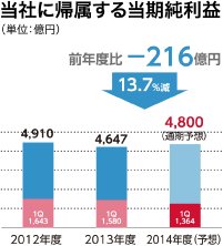 当社に帰属する当期純利益