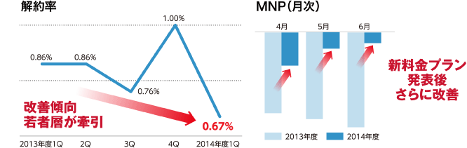 解約率 MNP（月次）