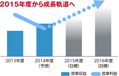 2015年度から成長軌道へ