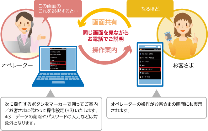 「あんしん遠隔サポート」の画面共有を利用した案内のイメージ