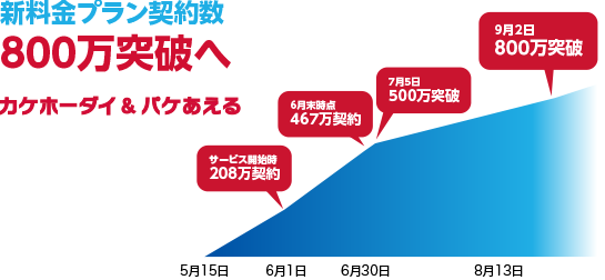 新料金プラン契約数700万突破へ