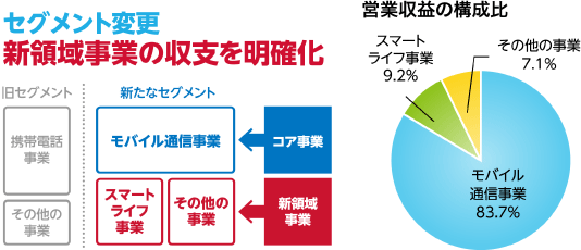 セグメント変更新領域事業の収支を明確化