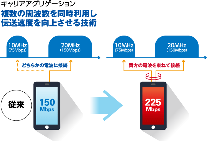 キャリアアグリゲーション 複数の周波数を同時利用し伝送速度を向上させる技術