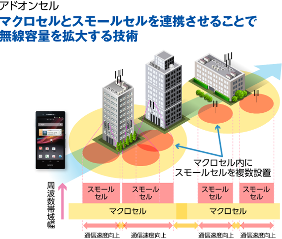 アドオンセル マクロセルとスモールセルを連携させる事で無線容量を拡大する技術