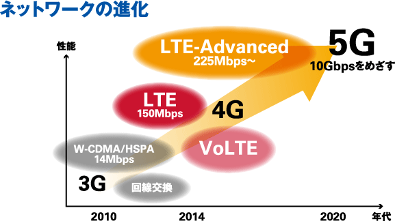 ネットワークの進化