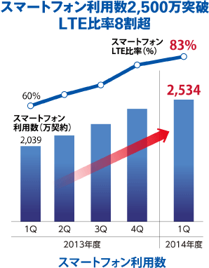 スマートフォン利用数2,500万突破 LTE比率8割超