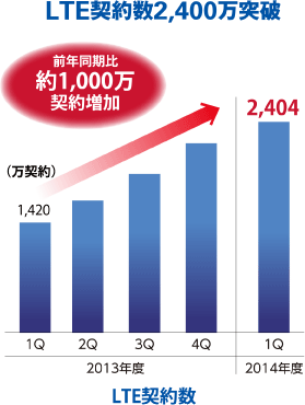 LTE契約数2,400万突破