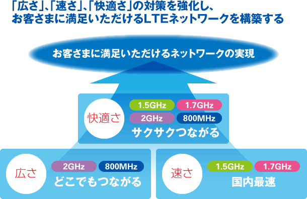 「広さ」、「速さ」、「快適さ」の対策を強化し、お客さまに満足いただけるLTEネットワークを構築する