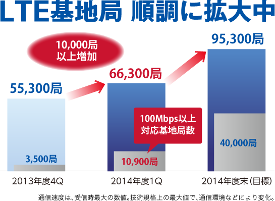 LTE基地局 順調に拡大中