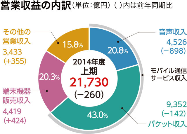 営業収益の内訳（単位：億円）（ ）内は前年同期比