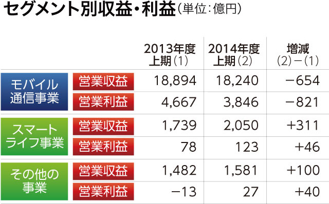 セグメント別収益・利益（単位：億円）