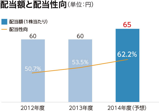 配当額と配当性向（単位：円）