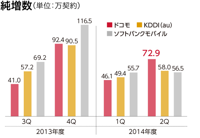 純増数（単位：万契約）