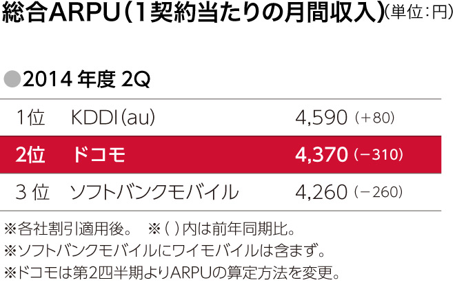 総合ARPU（1契約当たりの月間収入）（単位：円）