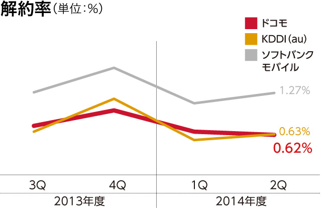 解約率（単位：%）