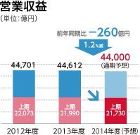 営業収益