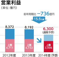 営業利益