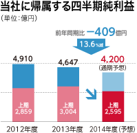 当社に帰属する四半期純利益