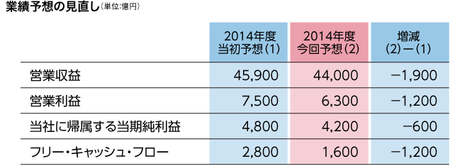 業績予想の見直し（単位：億円）