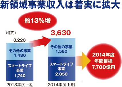 新領域事業収入は着実に拡大