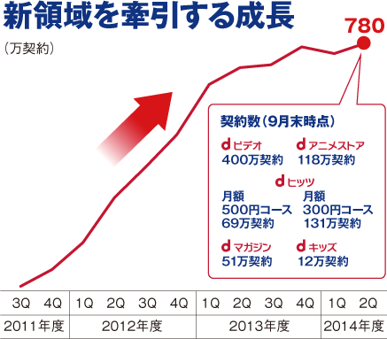 新領域を牽引する成長