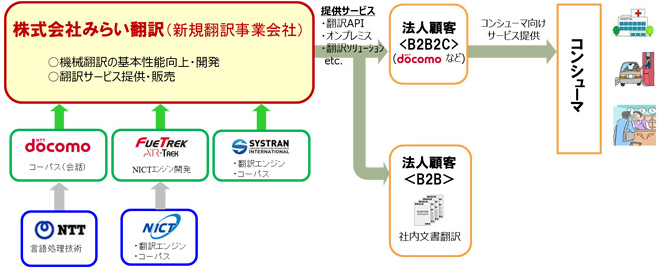 ●みらい翻訳の事業スキーム