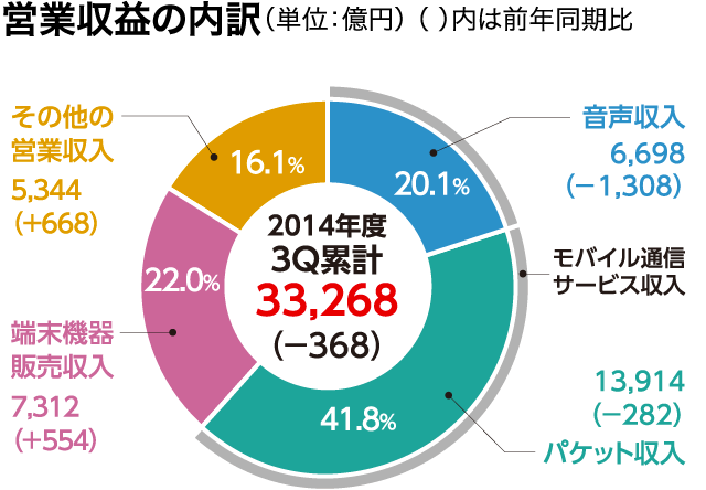 営業収益の内訳（単位：億円）（ ）内は前年同期比